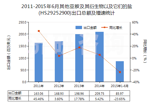 2011-2015年6月其他亞胺及其衍生物以及它們的鹽(HS29252900)出口總額及增速統(tǒng)計 2011-2015年6月其他亞胺及其衍生物以及它們的鹽(HS29252900)出口總額及增速統(tǒng)計